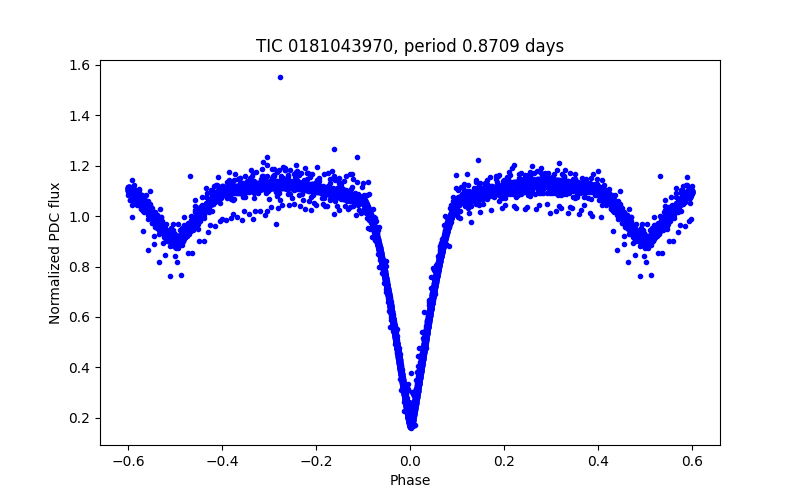 Phase plot