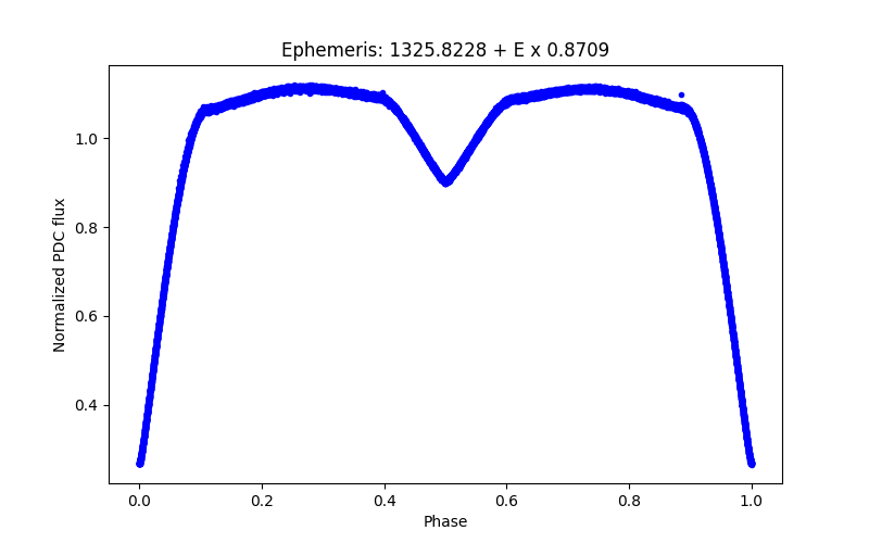 Phase plot