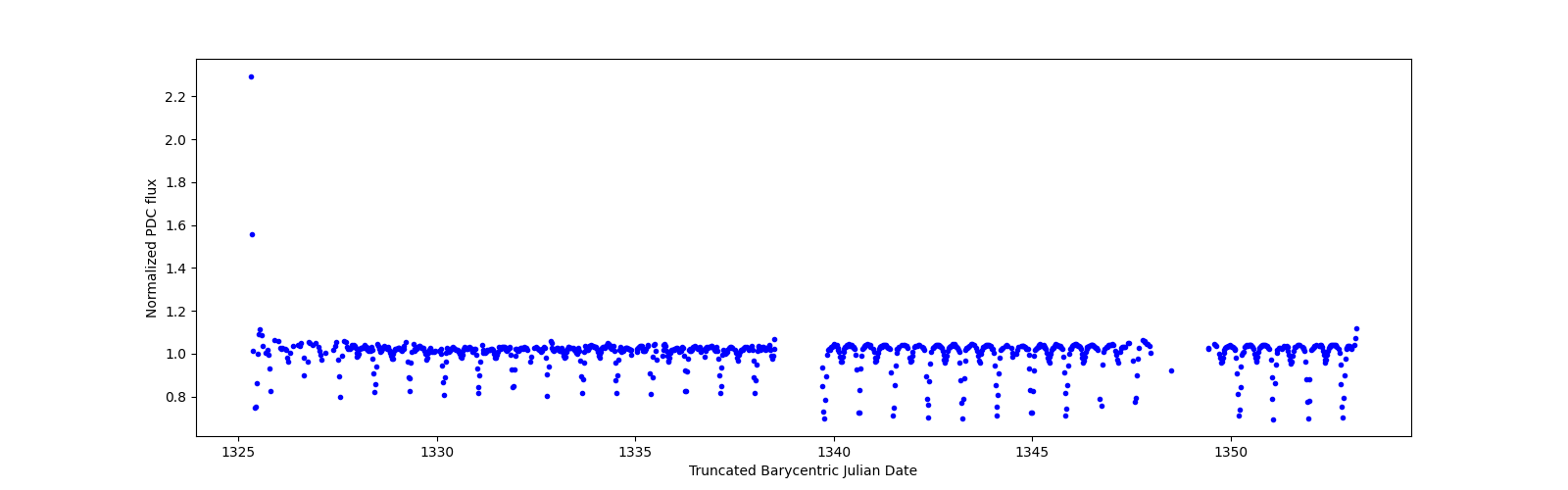 Timeseries plot