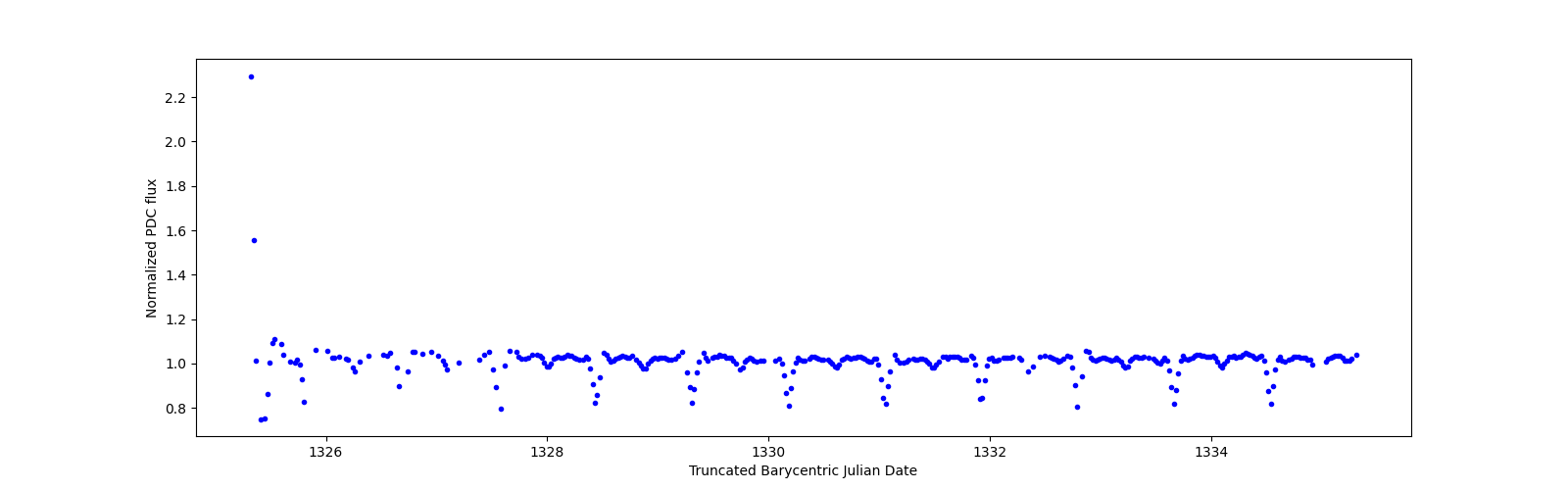 Zoomed-in timeseries plot