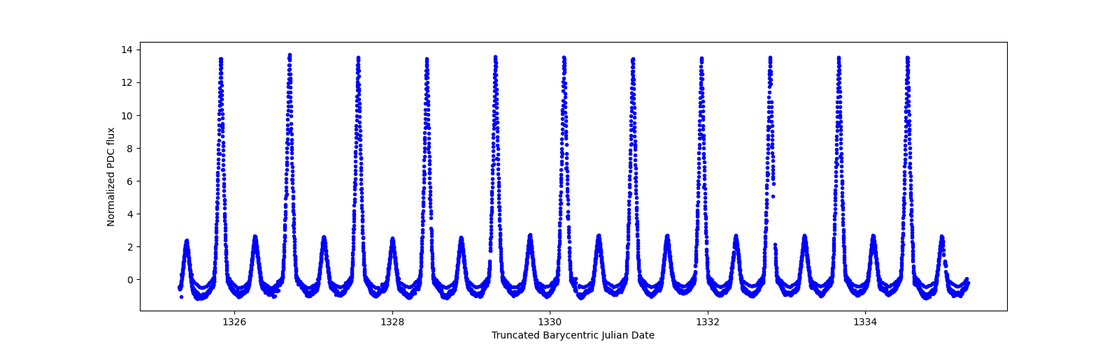 Zoomed-in timeseries plot