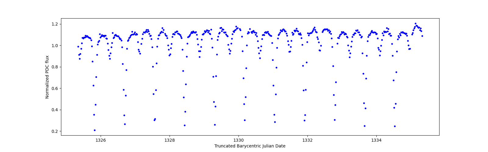 Zoomed-in timeseries plot