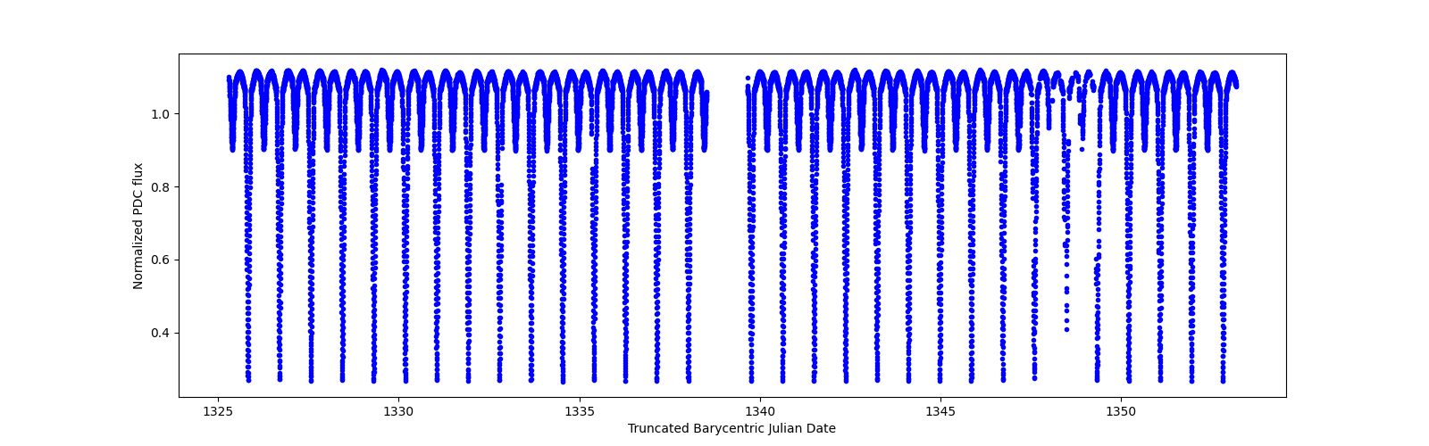 Timeseries plot