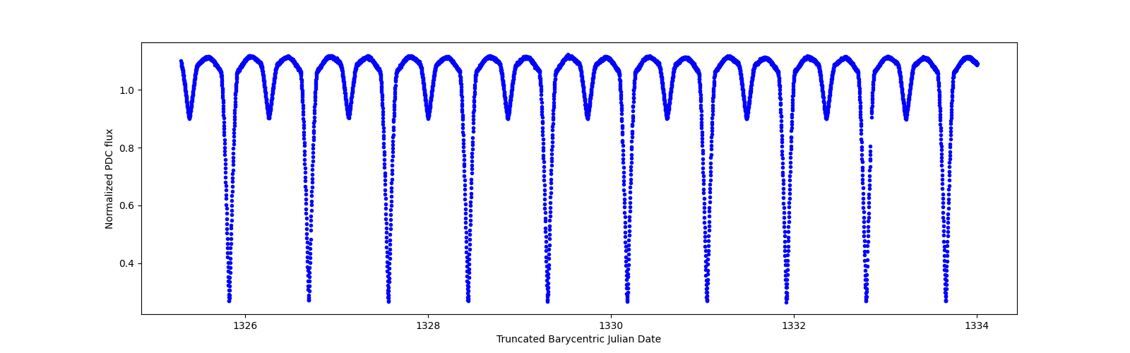 Zoomed-in timeseries plot