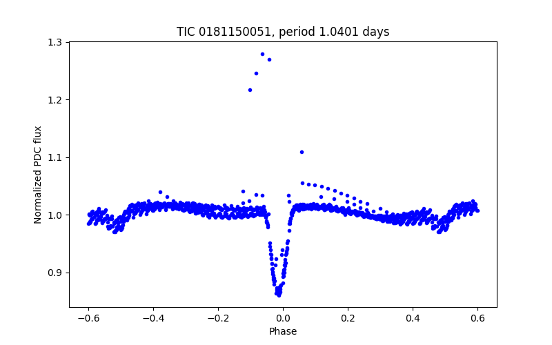 Phase plot