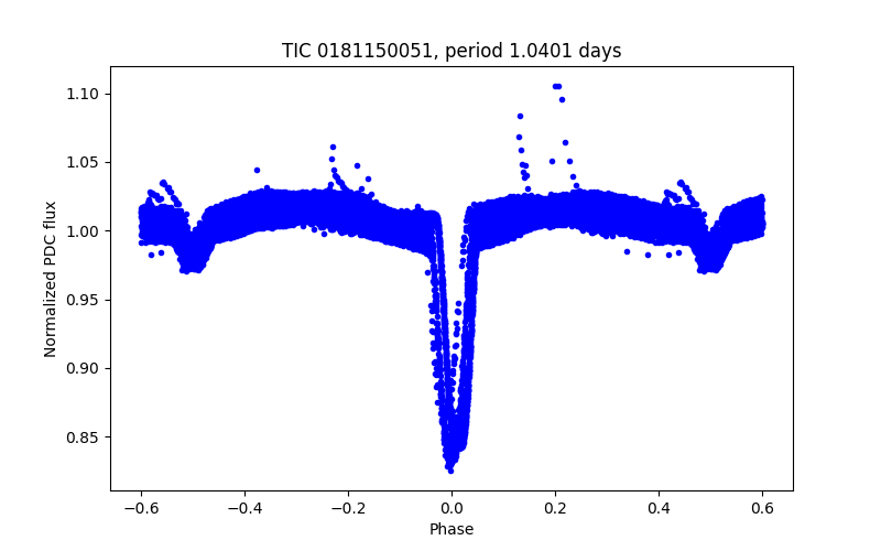 Phase plot
