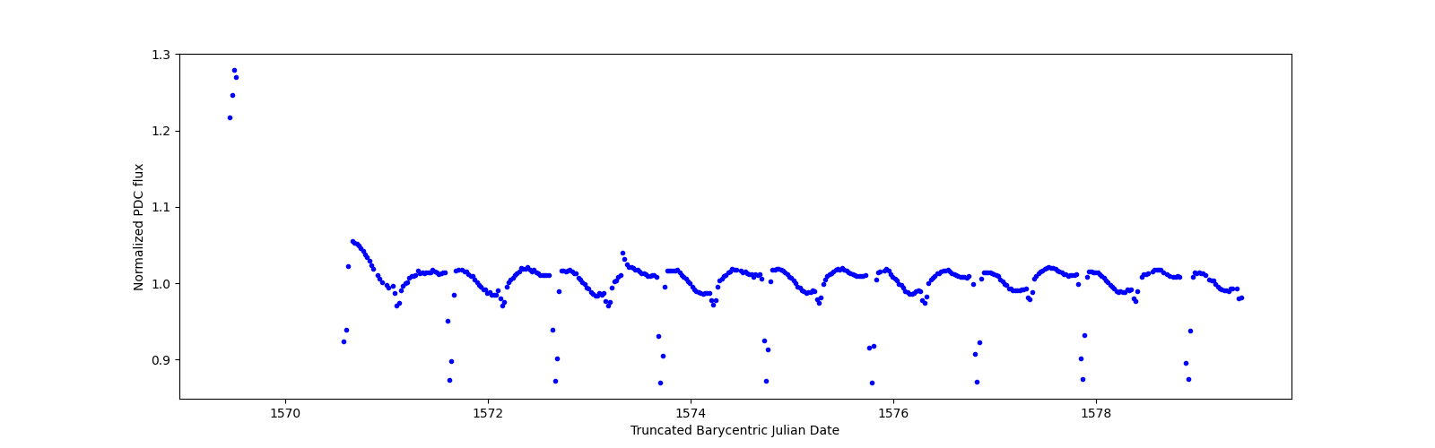 Zoomed-in timeseries plot