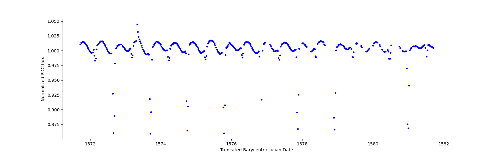 Zoomed-in timeseries plot