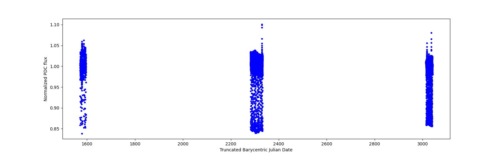 Timeseries plot
