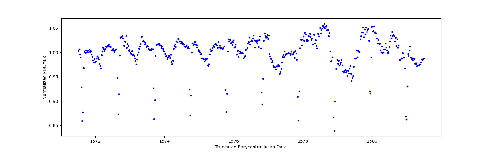 Zoomed-in timeseries plot
