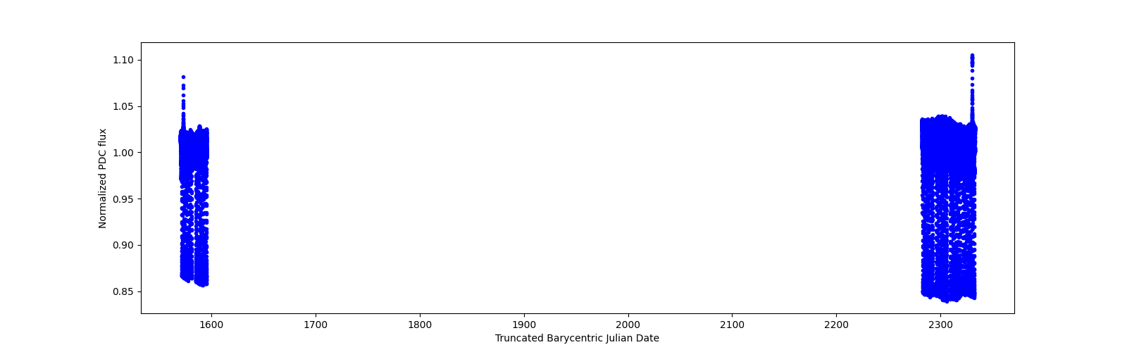 Timeseries plot