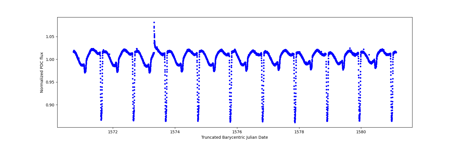 Zoomed-in timeseries plot