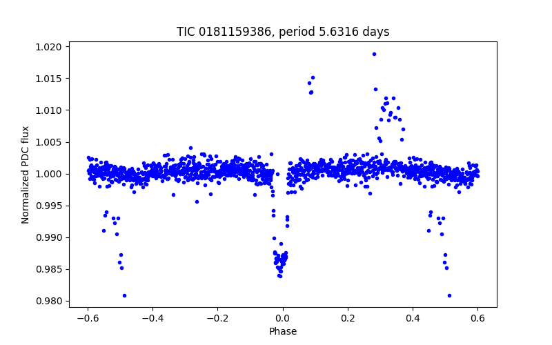 Phase plot