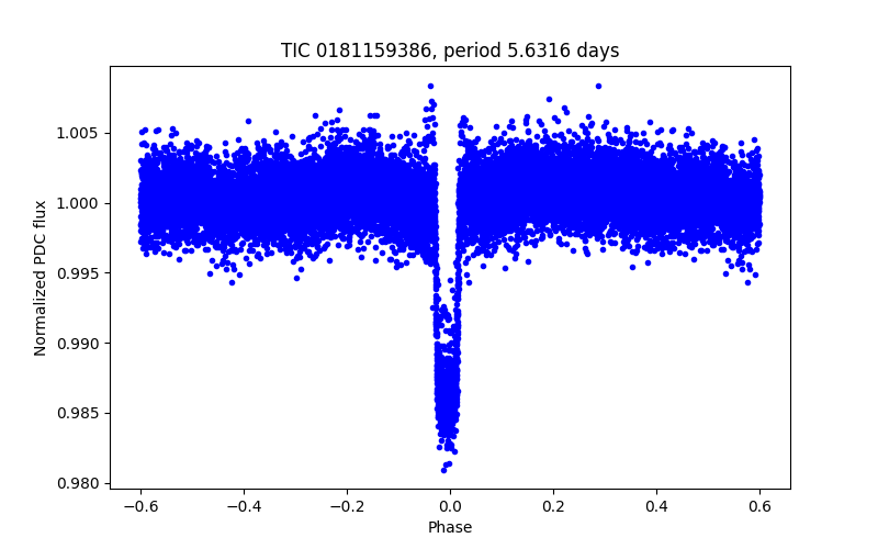 Phase plot