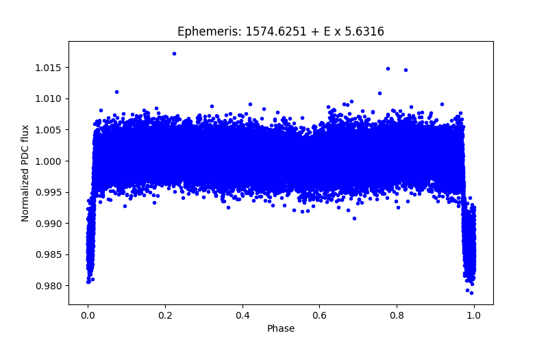 Phase plot