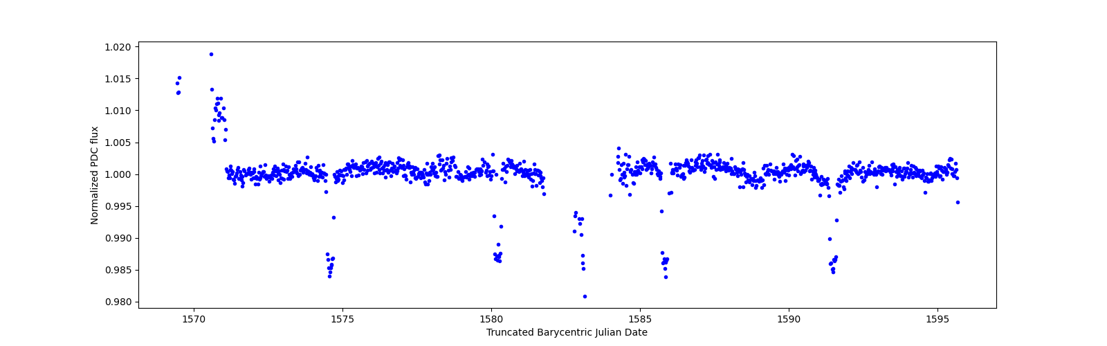 Timeseries plot