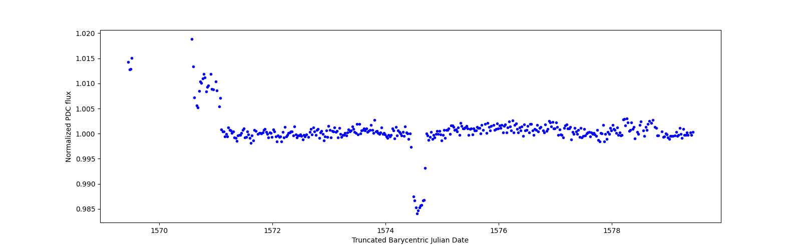Zoomed-in timeseries plot