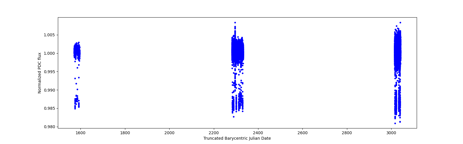 Timeseries plot