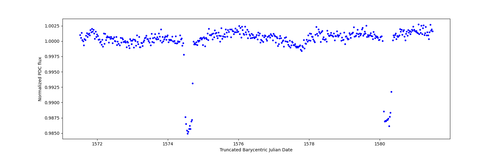 Zoomed-in timeseries plot