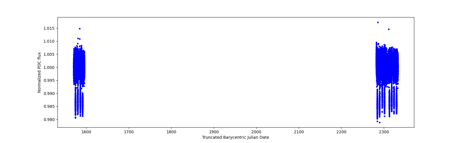 Timeseries plot