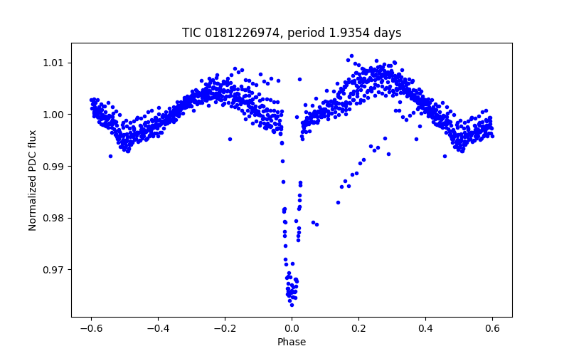 Phase plot