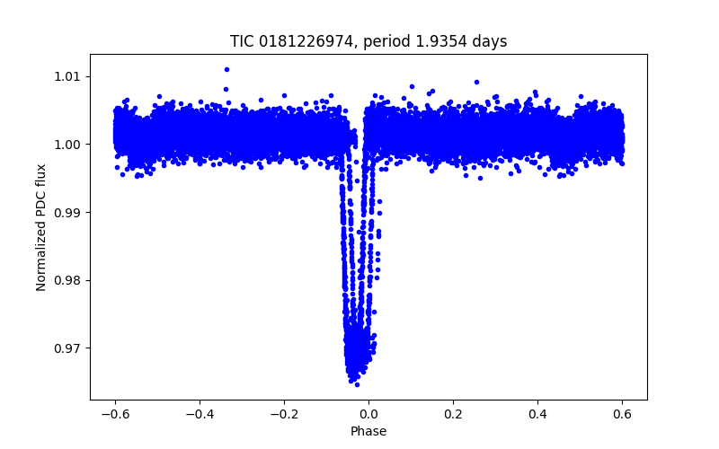 Phase plot