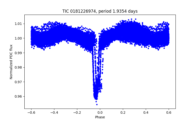 Phase plot