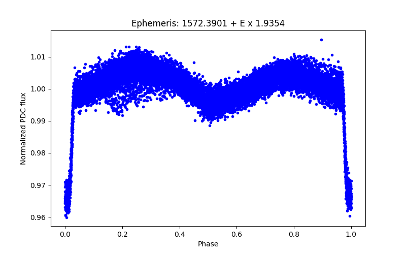 Phase plot