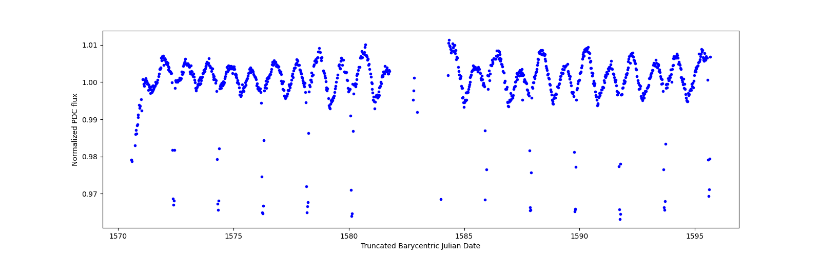 Timeseries plot