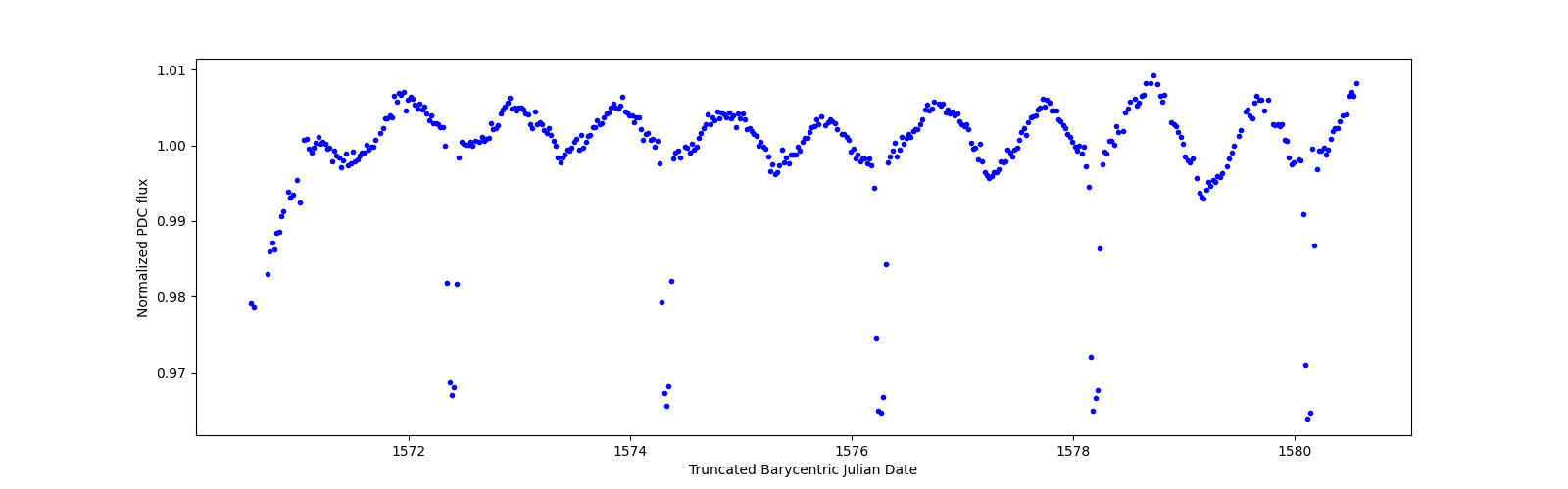 Zoomed-in timeseries plot