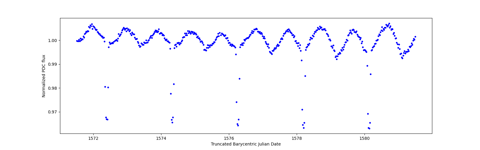 Zoomed-in timeseries plot