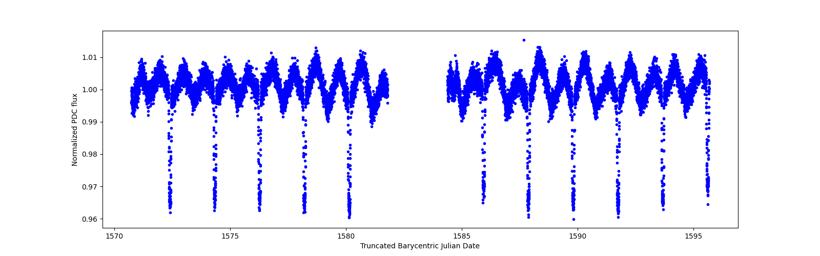 Timeseries plot