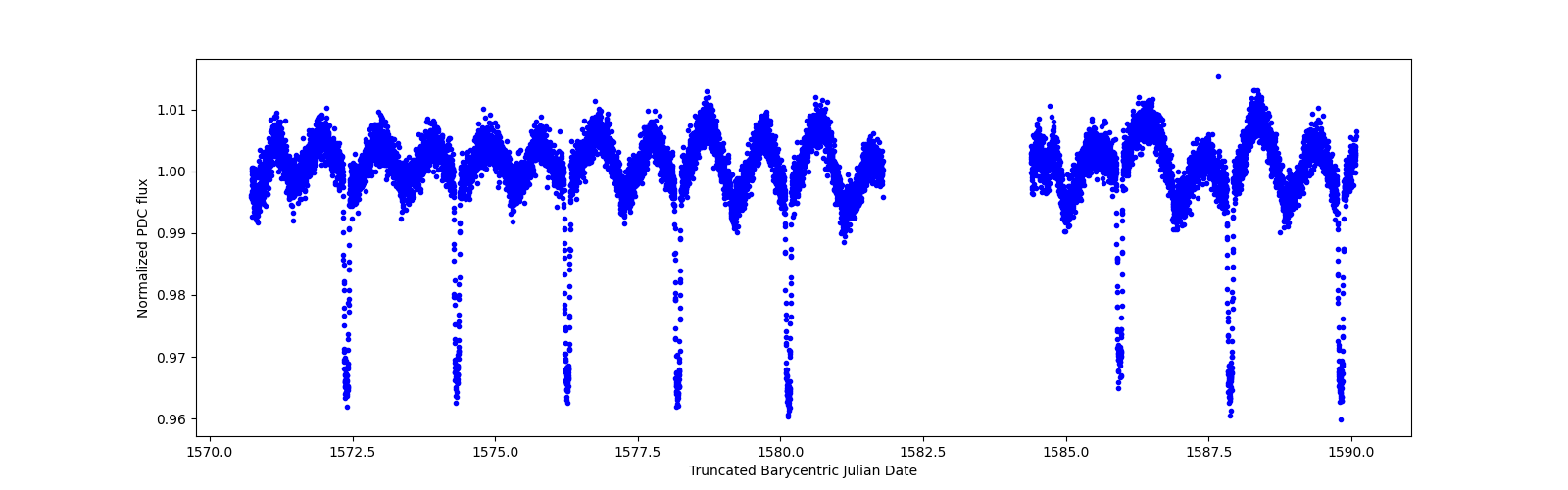 Zoomed-in timeseries plot