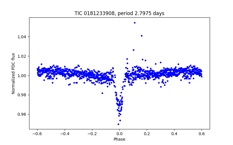 Phase plot