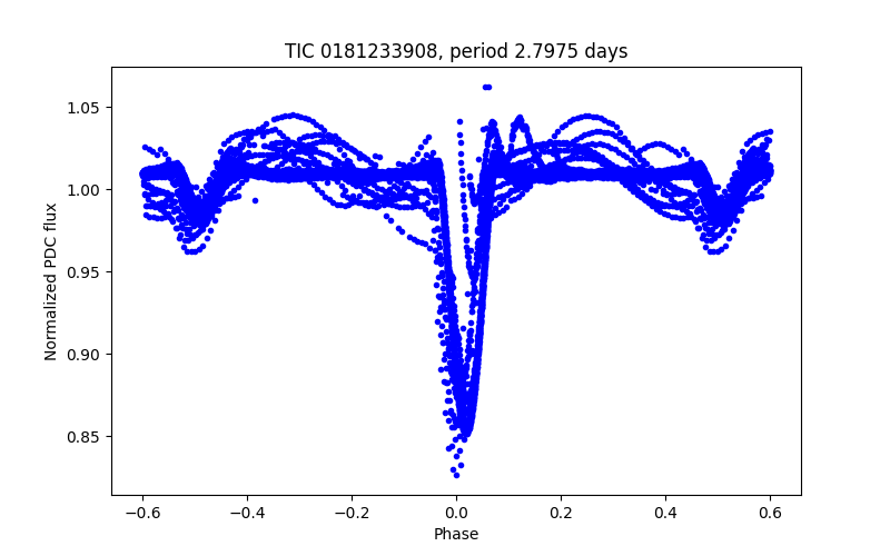 Phase plot