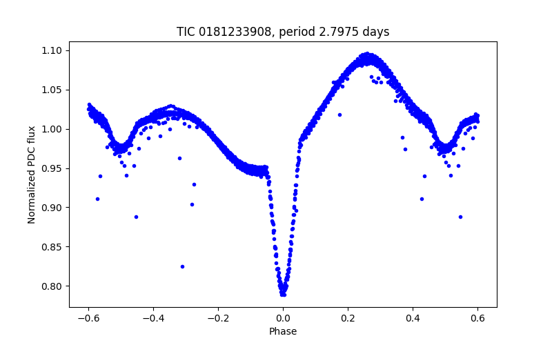 Phase plot
