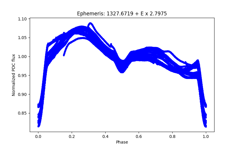 Phase plot