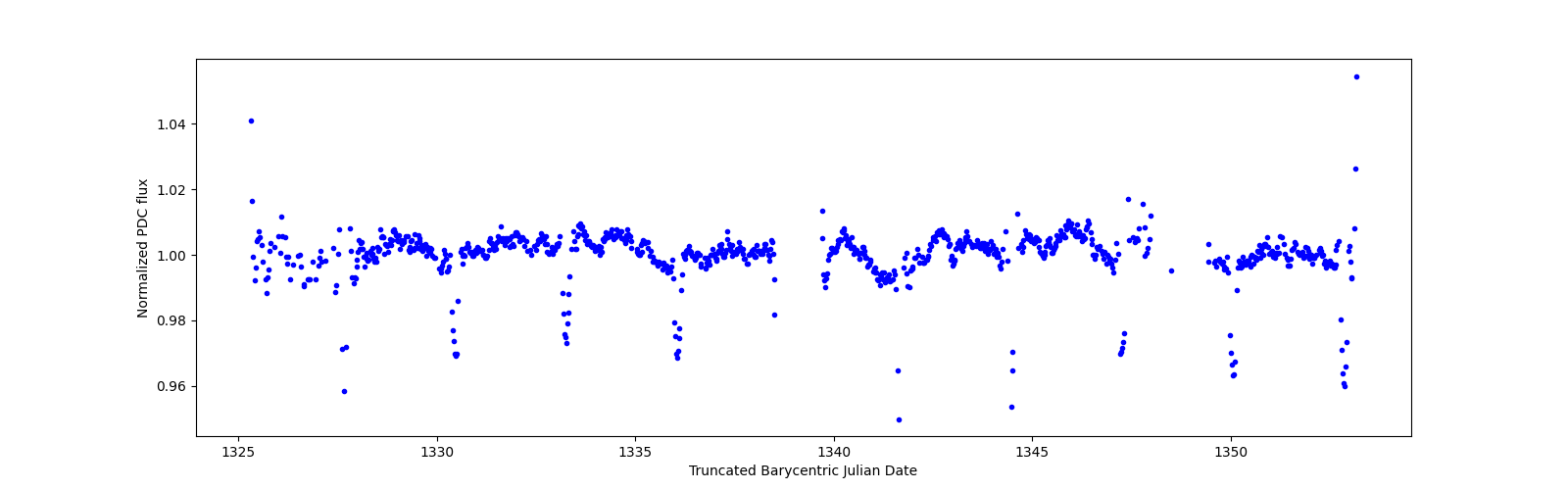 Timeseries plot