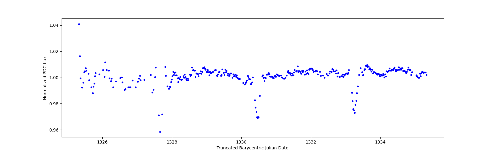 Zoomed-in timeseries plot