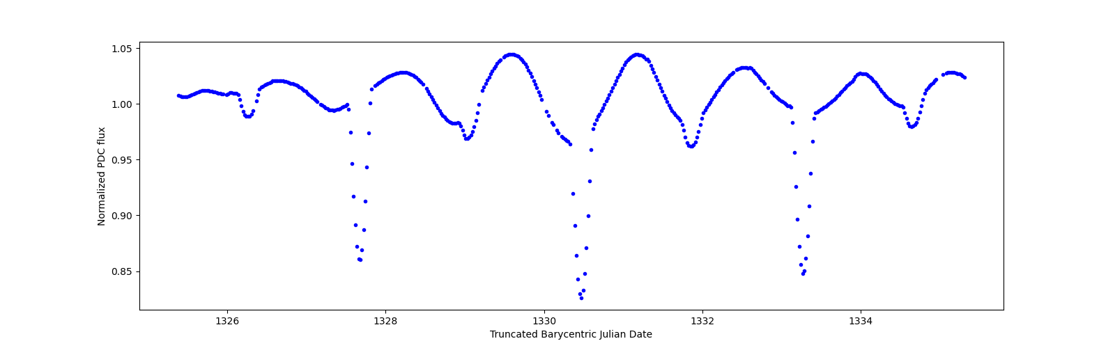 Zoomed-in timeseries plot