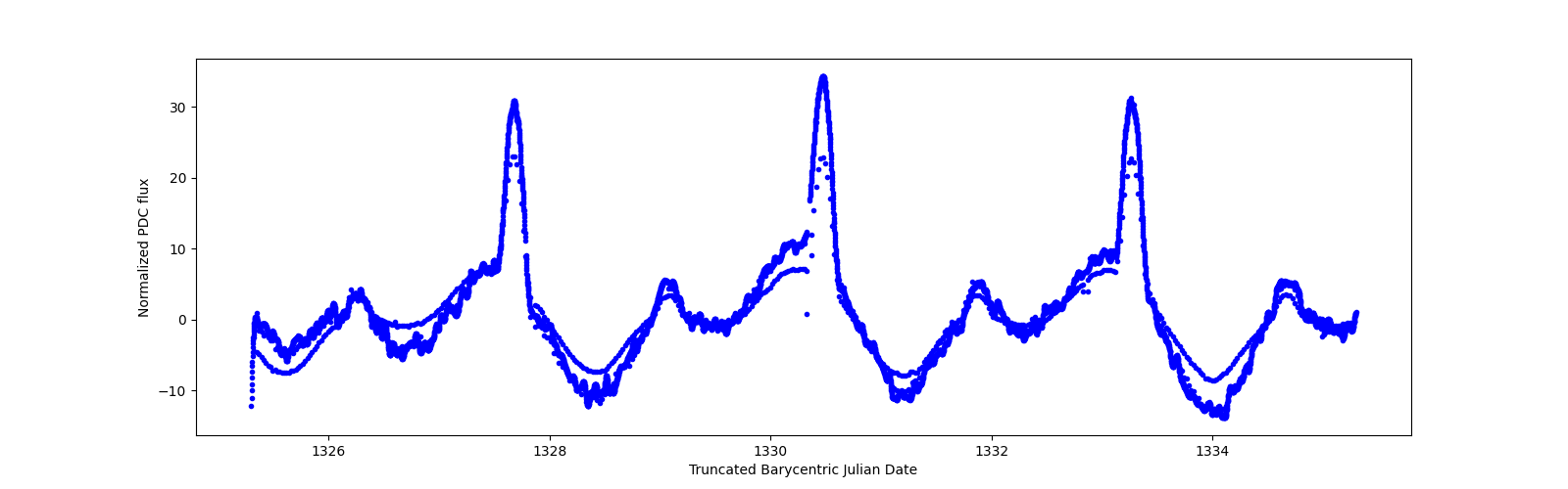 Zoomed-in timeseries plot