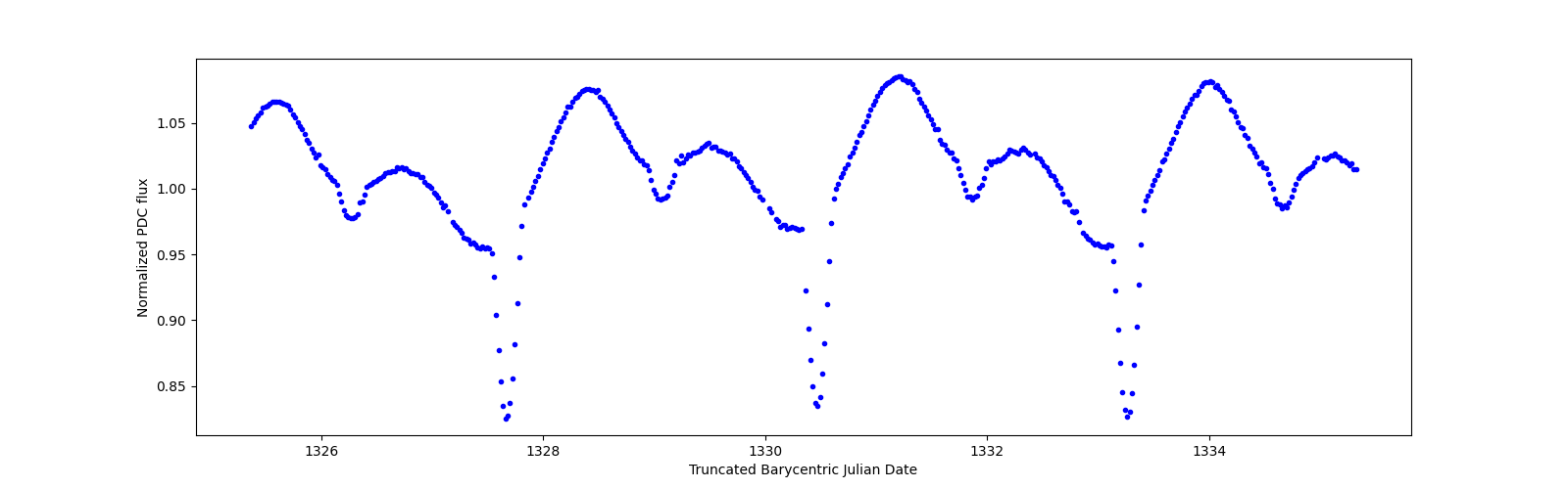 Zoomed-in timeseries plot