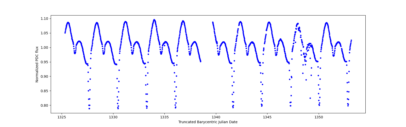 Timeseries plot