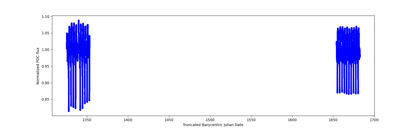 Timeseries plot