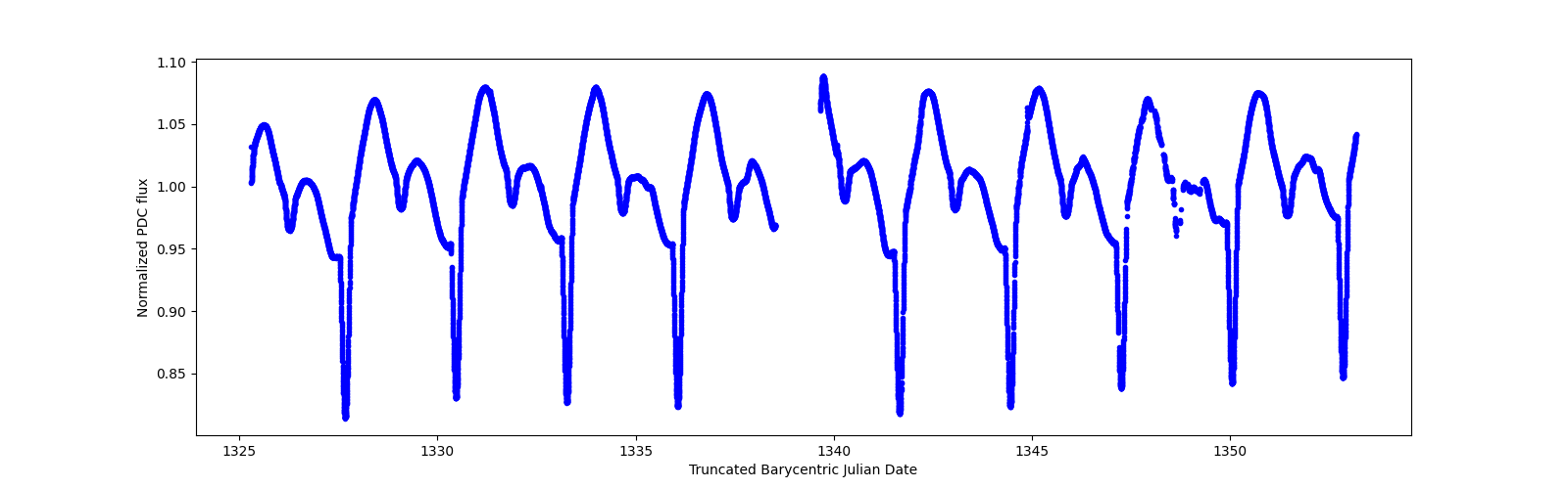 Zoomed-in timeseries plot