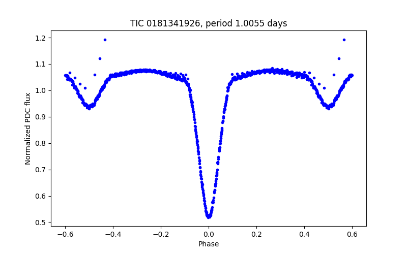 Phase plot