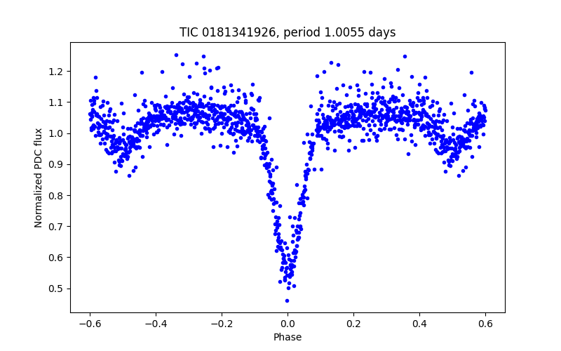 Phase plot