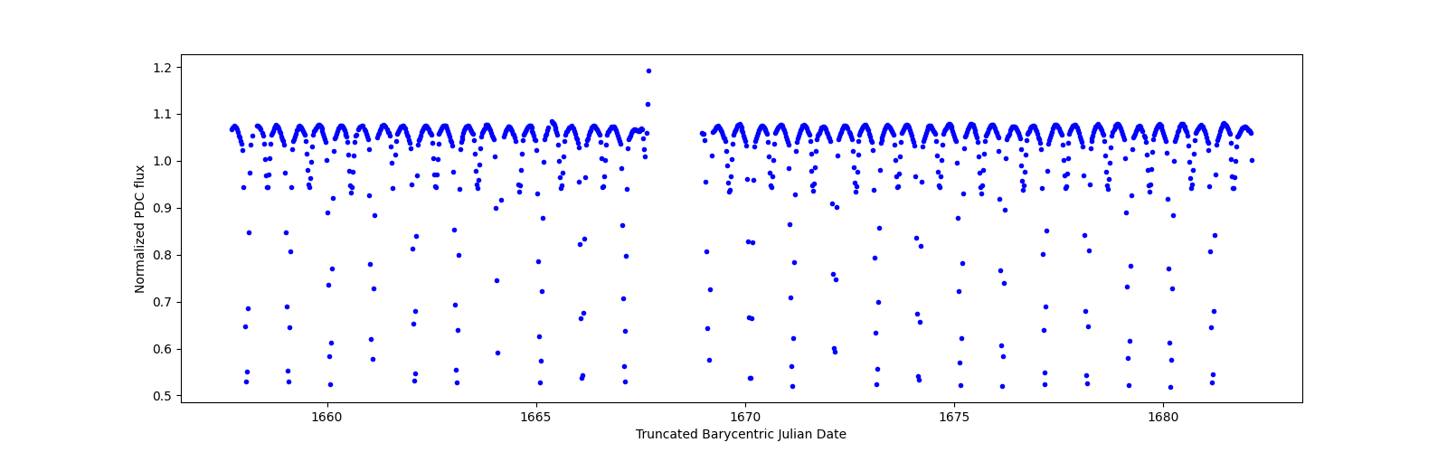 Timeseries plot