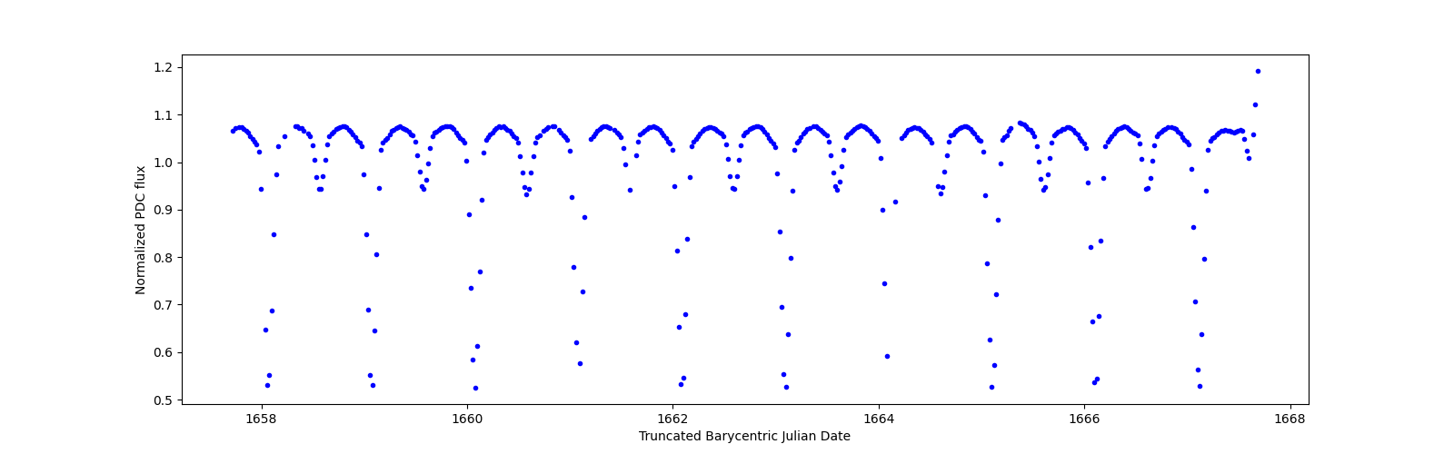 Zoomed-in timeseries plot