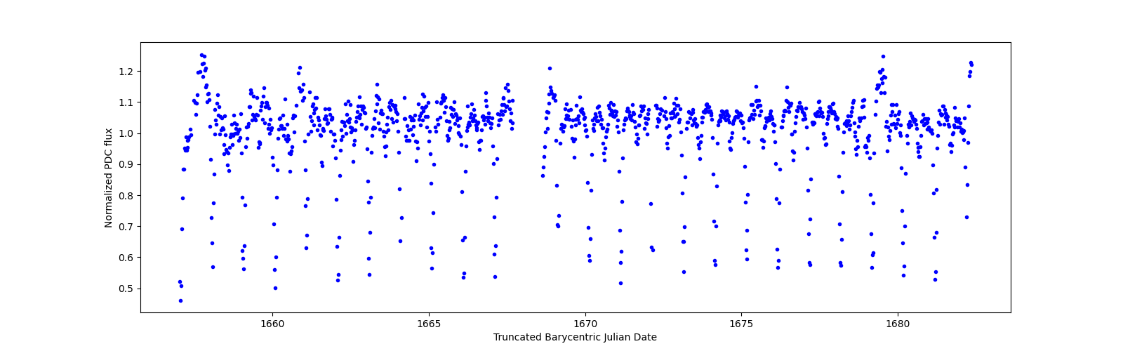 Timeseries plot